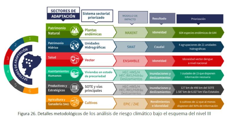 Ecuador lanzó el Plan Nacional de Adaptación al Cambio Climático 2023 ...